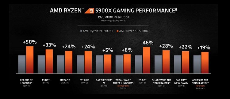 AMD Launches Fastest Gaming CPUs In The World Games Middle East And 