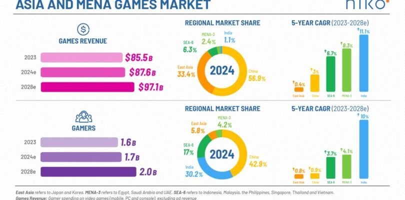 Asia & MENA gaming markets approach $100 billion by 2028